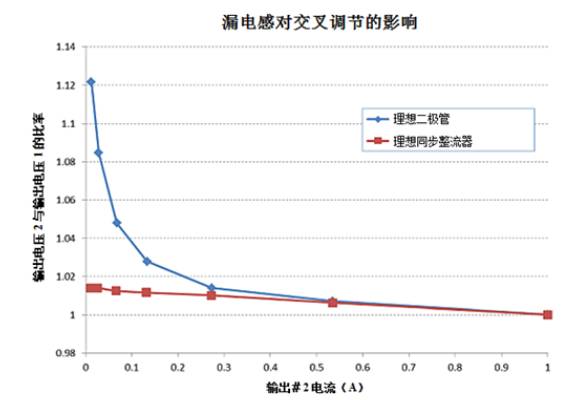 單電源產生多輸係統反激式電源為何是最佳