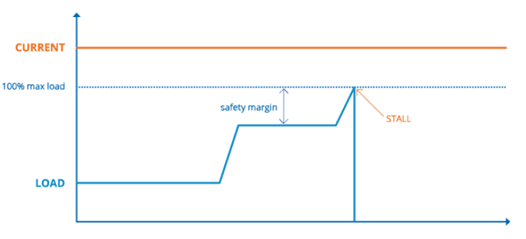 電機驅動數字化製造的N個樣本
