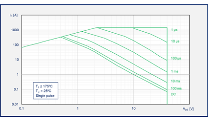 如何為汽車智能配電係統選擇功率開關管