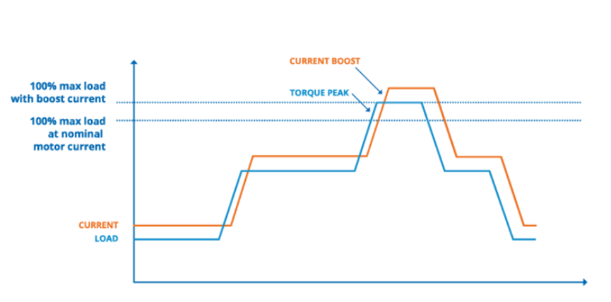 電機驅動數字化製造的N個樣本