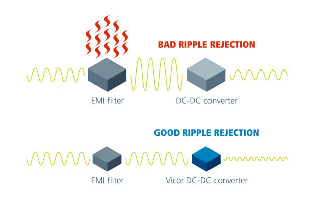 高帶寬電源模塊消除高壓線路紋波抑製的幹擾