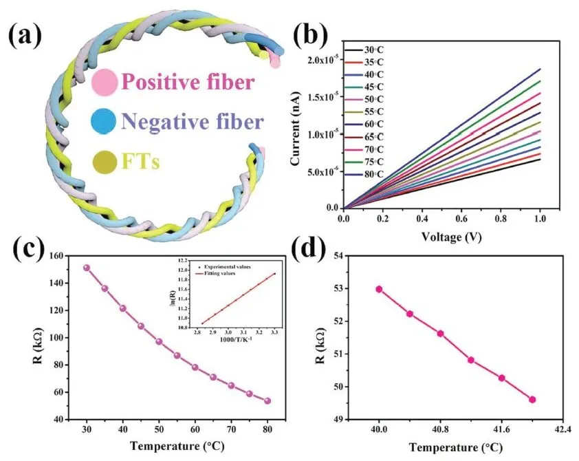 【“源”察秋毫係列】纖維器件及其陣列電學測試方案詳解