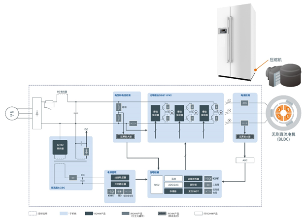 適用於超低溫冷櫃的BLDC電機解決方案