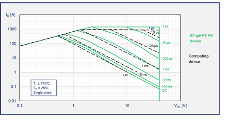 如何為汽車智能配電係統選擇功率開關管