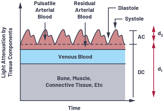 如何設計更優質的脈搏血氧儀？